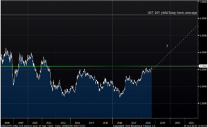  Fig 4: UST 10Y yield hits 7Y high Source: Bloomberg